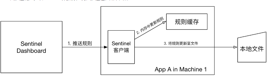 pull模式