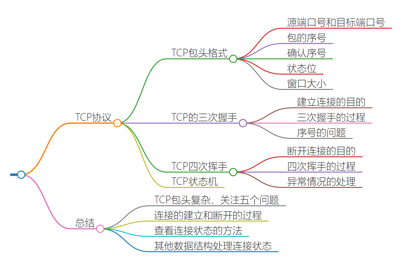 TCP