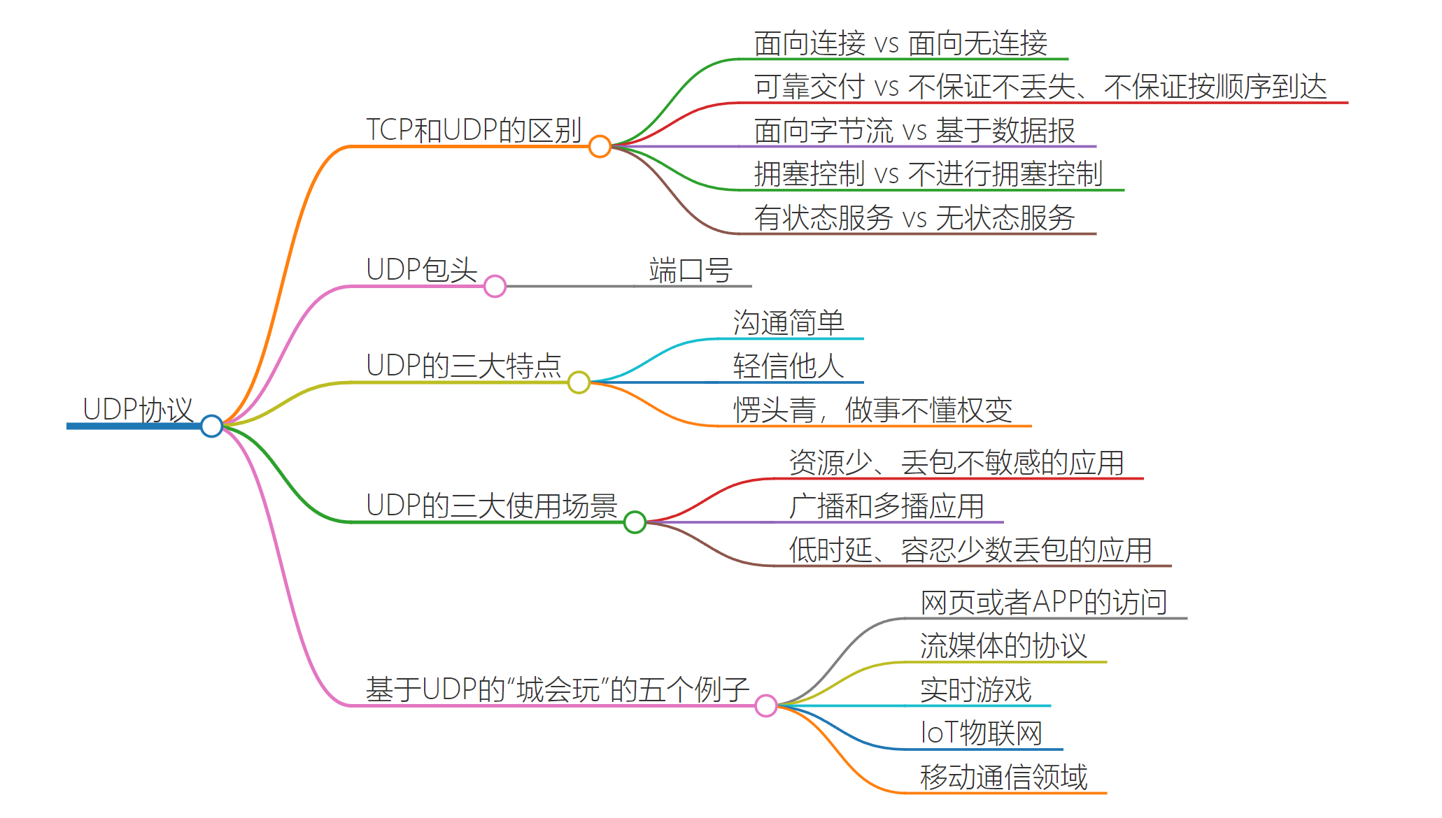 UDP