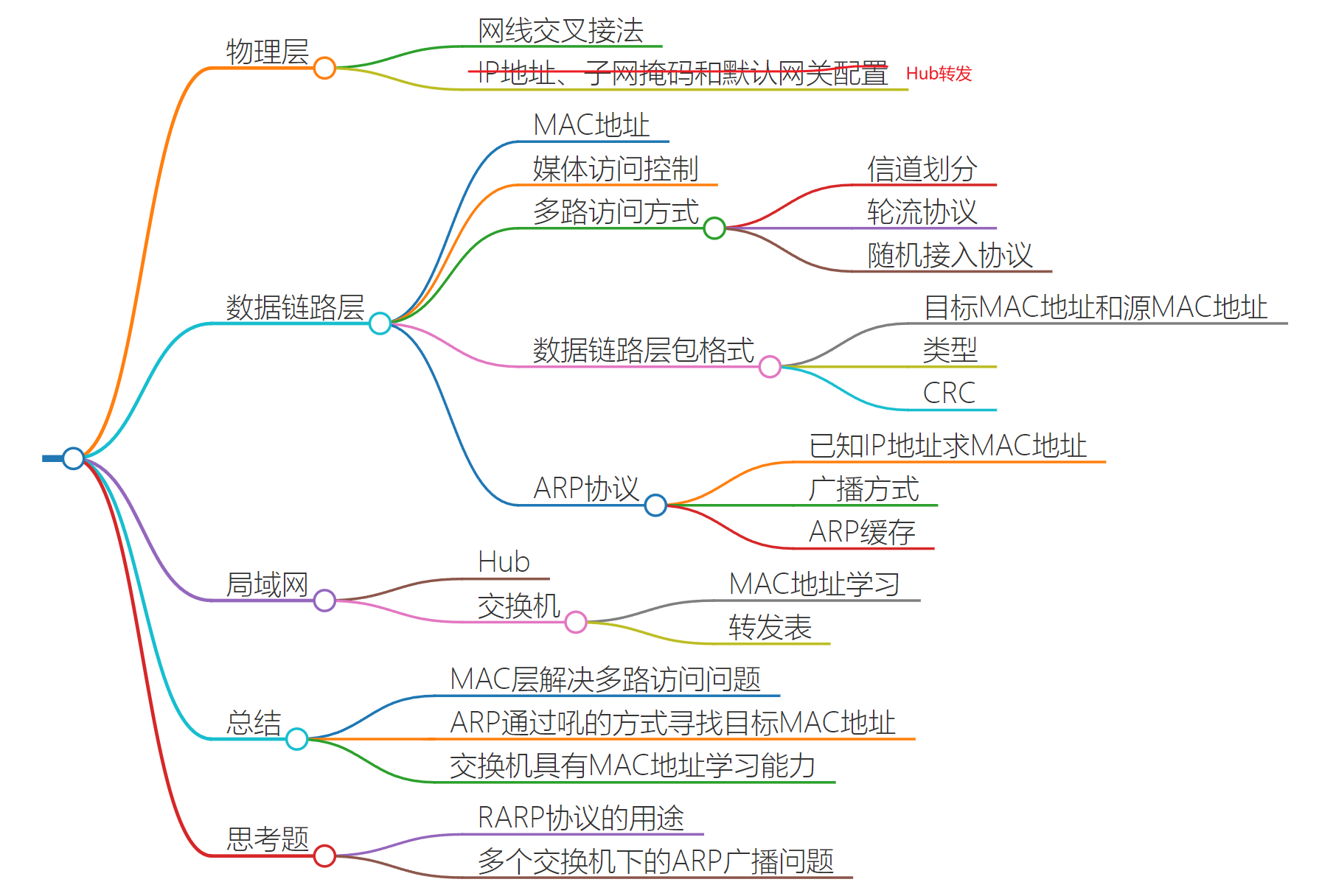 物理层+数据链路层