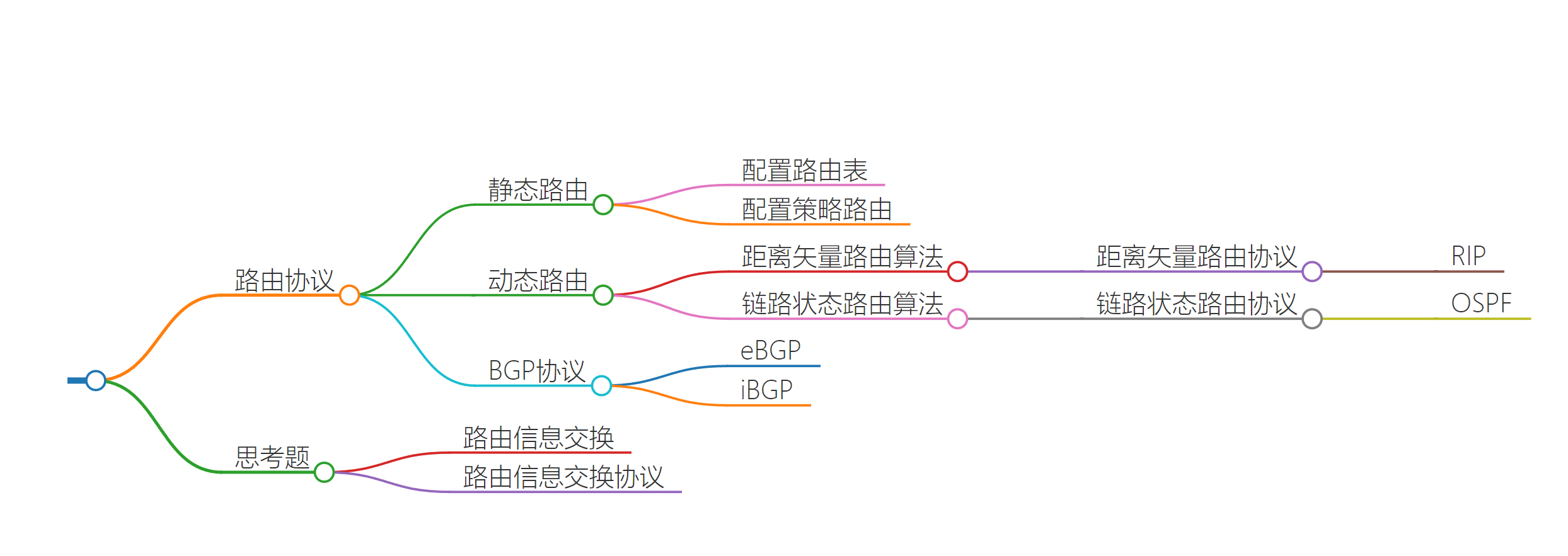 路由协议导图