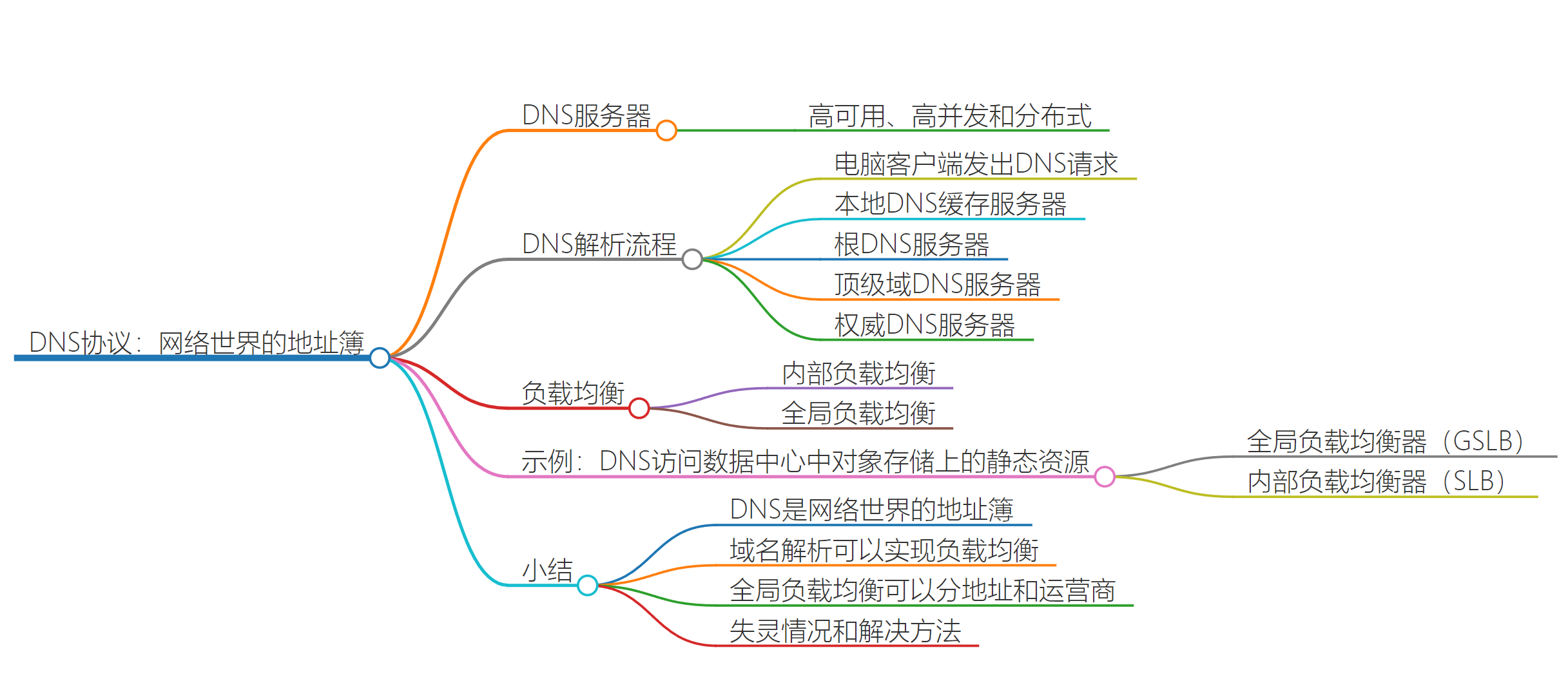 DNS