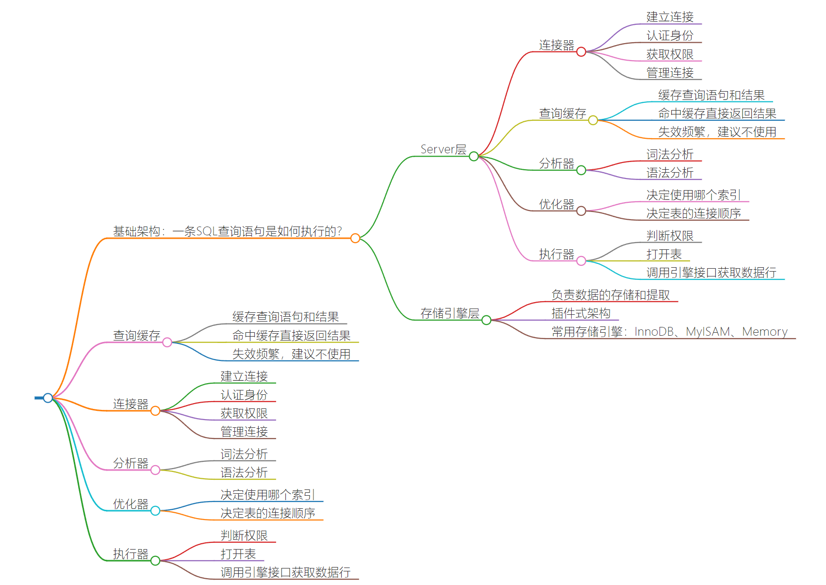 mysql架构