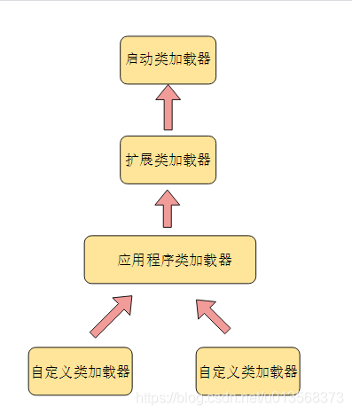 双亲委派模型